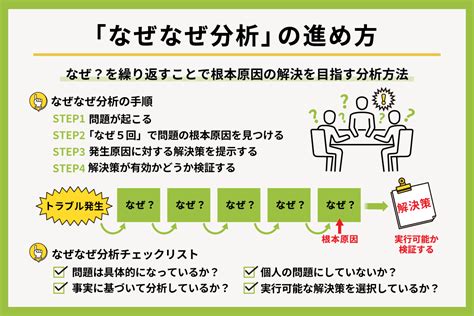 分析原因|なぜなぜ分析とは？やり方を詳しく解説【テンプレー。